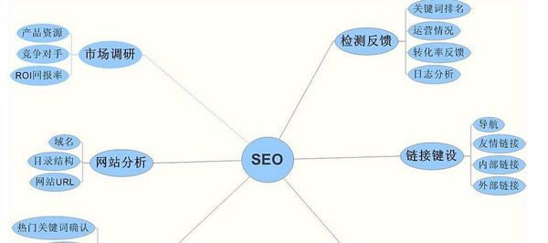 新手若这样学SEO 一百小时轻松脱胎换骨(图3) 新手若这样学SEO 一百小时轻松脱胎换骨(图3)